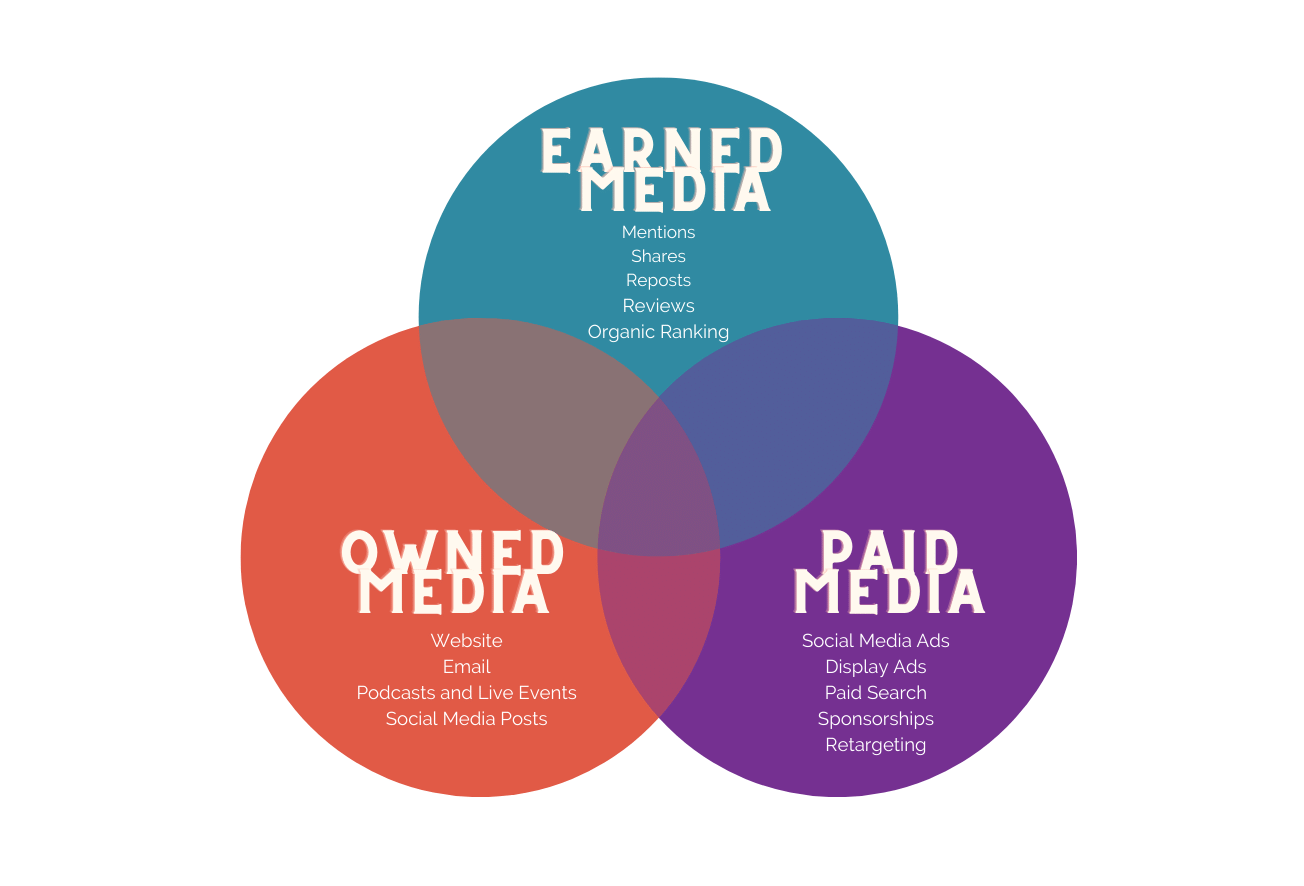 what-are-paid-owned-and-earned-media-and-which-one-drives-more-roi